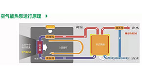 空氣能熱水器對比傳統(tǒng)熱水設(shè)備有哪些優(yōu)點？