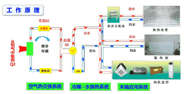 空氣能地暖