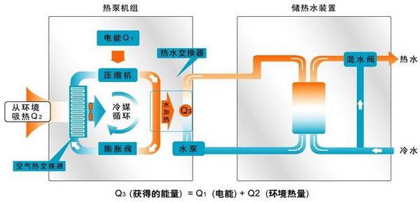 熱泵熱水系統(tǒng)組成